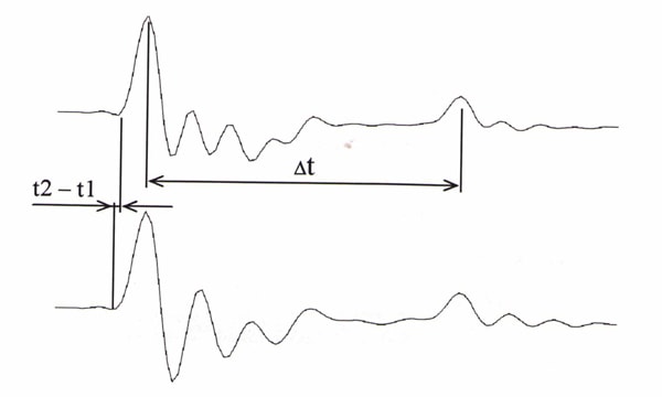 L=0,5*∆t * V, где L - длина сваи, ∆t – промежуток времени между начальным воздействием и откликом, V – скорость продольной волны в упругих колебаний в сваи.